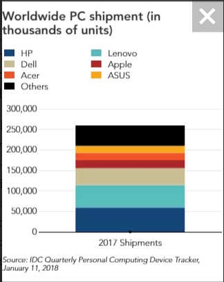 worldwide PC shipments