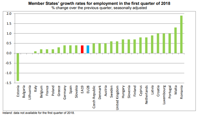 Employment in Europe