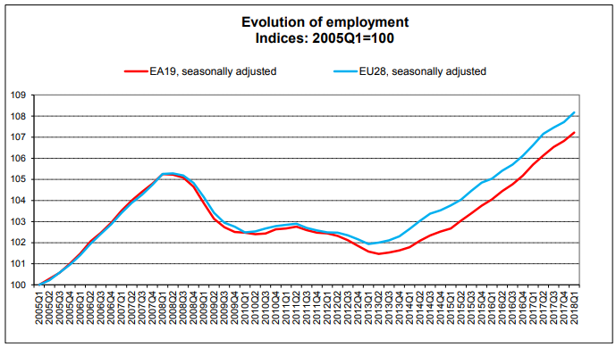 Evolution of employment