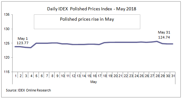 diamond prices