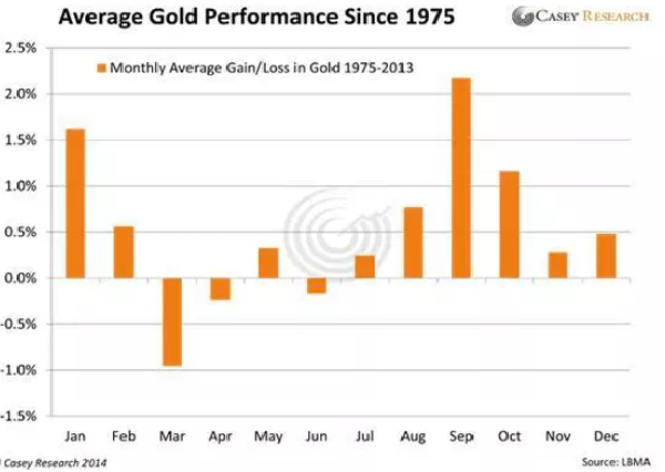 gold price performance