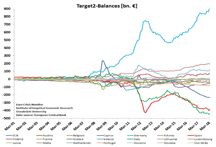 target2 balances