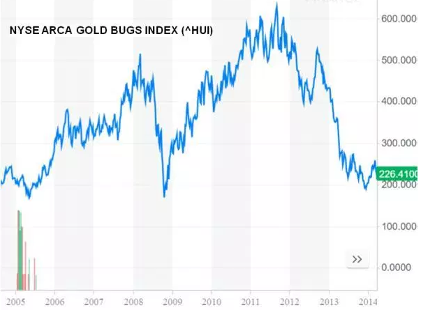 Gold Index