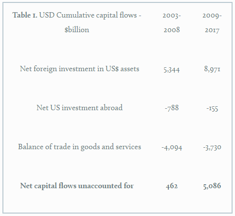 US foreign investments