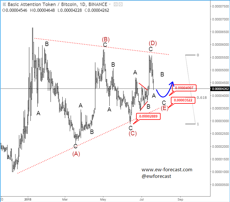 daily batbtc july 20