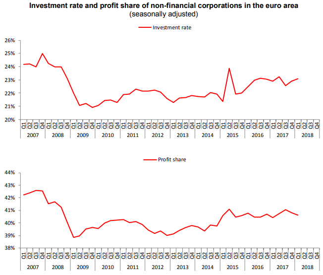 euro area investmnet rate