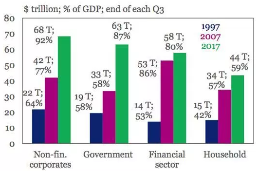 global debt