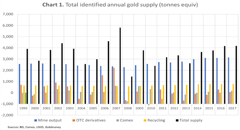 gold supply