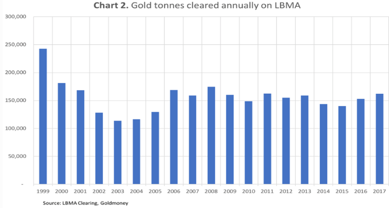 gold tonnes