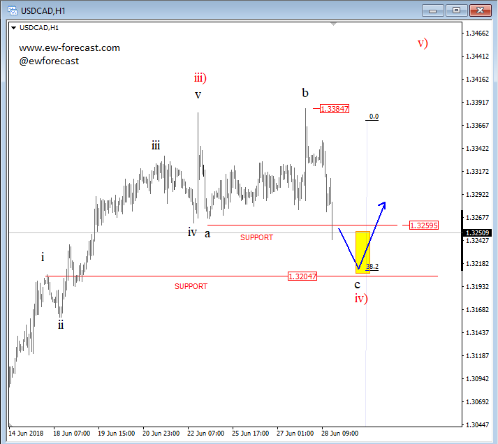intra-day usdcad
