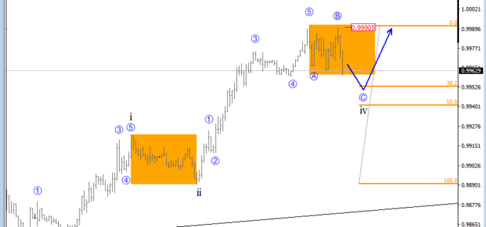 intra-day usdchf