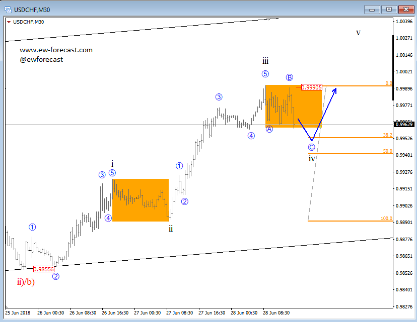intra-day usdchf