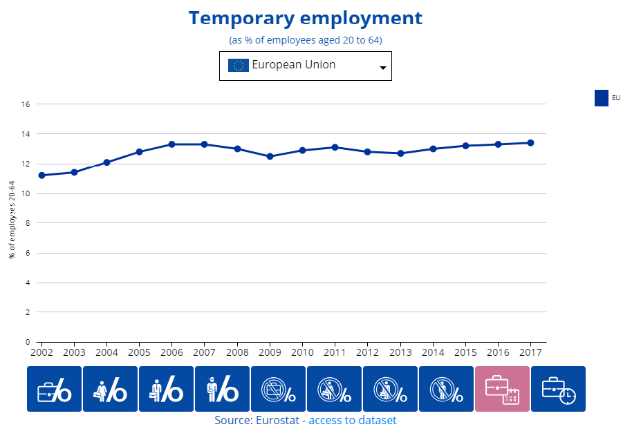 Europe temporary employment