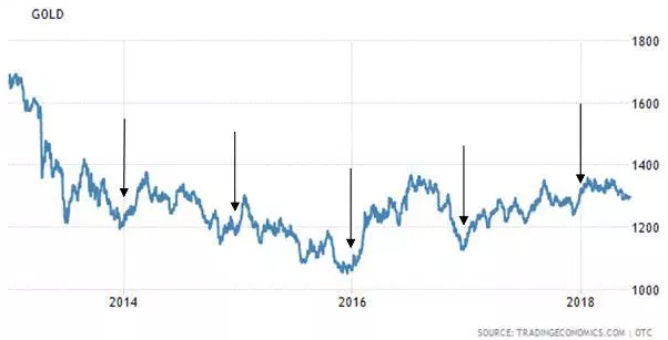 Gold price