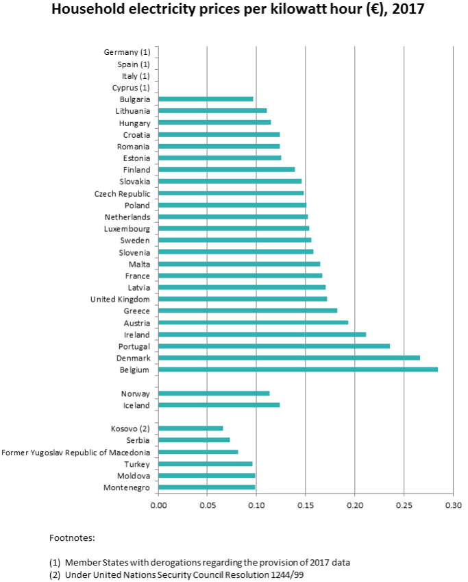 electricity prices