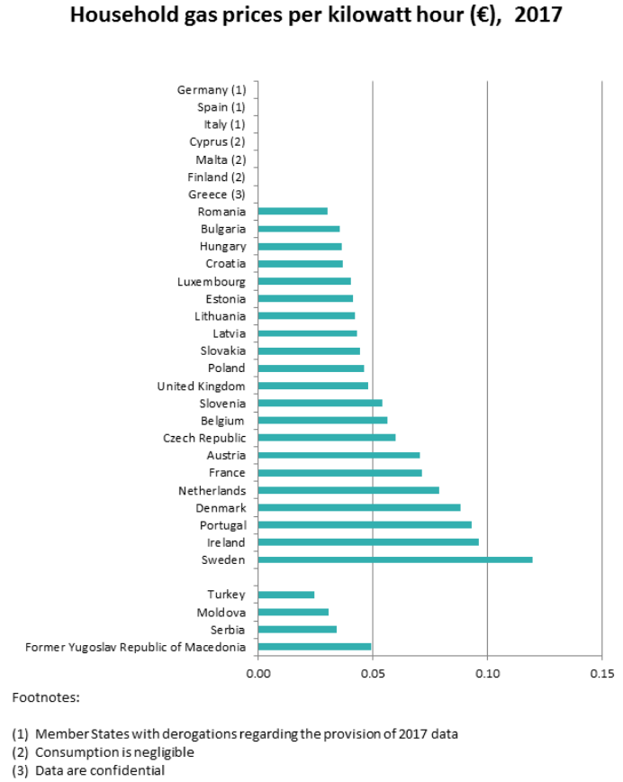 europe gas prices