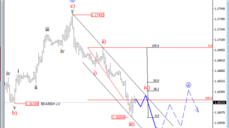 eurusd intra