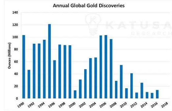 global gold discoveries