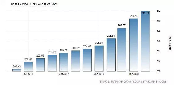 house prices index