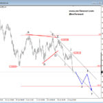 Crude oil and NZDUSD Aiming for Weaker Prices – Elliott wave Analysis