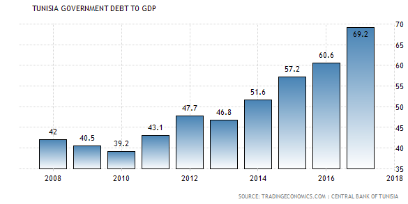 tunisia debt