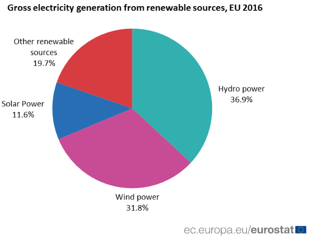 electricity from renewable sources