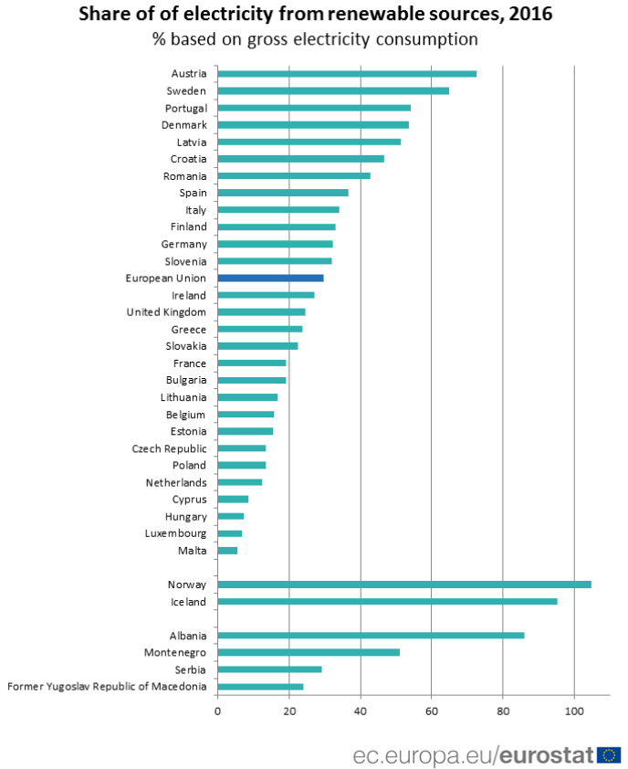 electricity in Europe