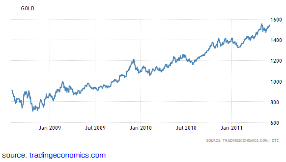 gold price