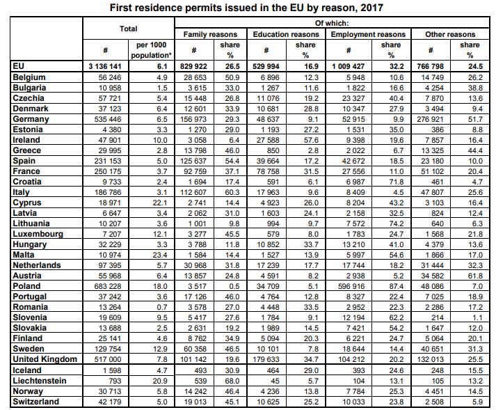 EU first residence permits