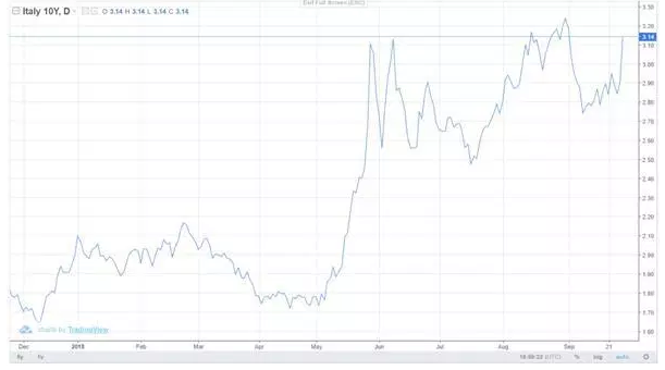 Italy debt