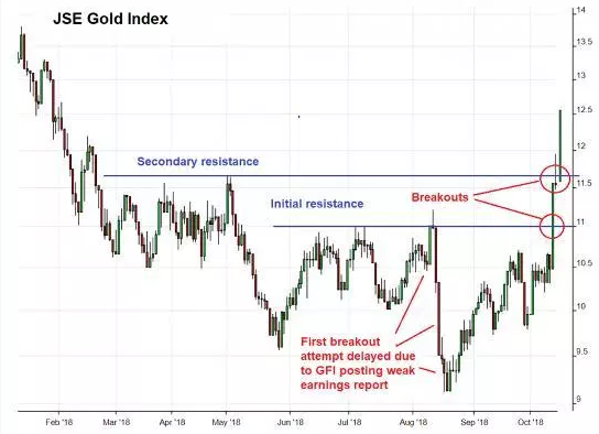 JSE Gold Index