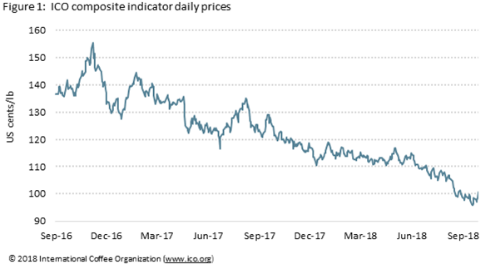 coffee prices