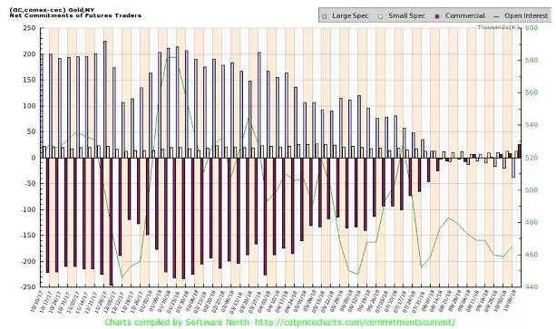 gold data chart