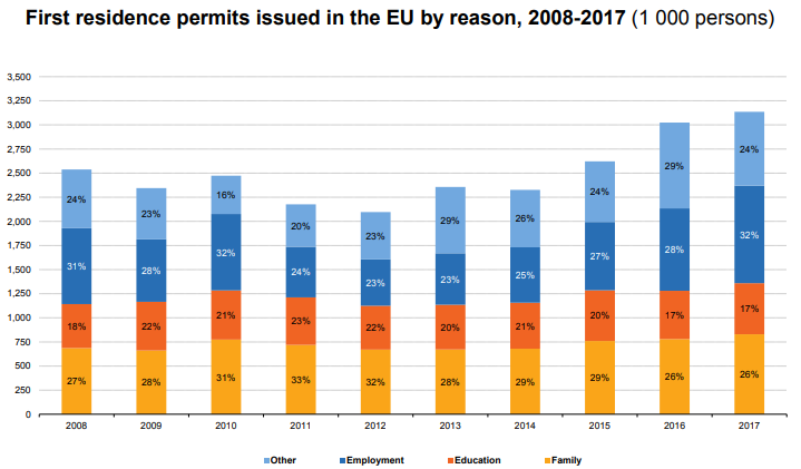 residence permits in EU