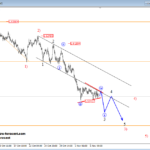 Elliott wave Analysis: Bears on EURAUD Taking Over