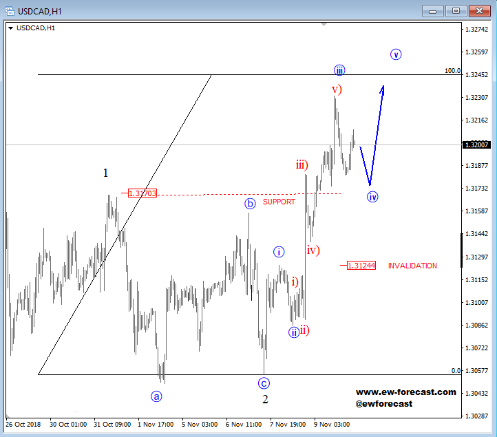 intraday usdcad intraday usdcad