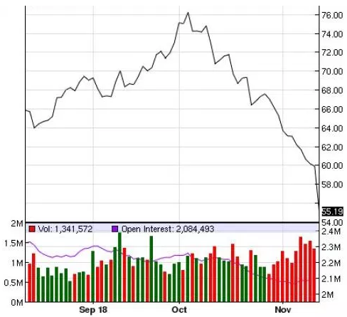 oil plunges