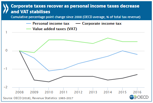 OECD taxes