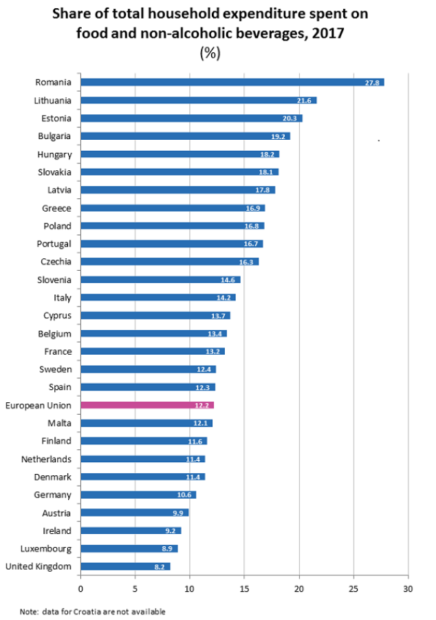 eu food spending