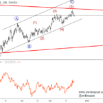 Elliott wave Analysis: German DAX and Bund Update