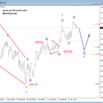 Elliott wave Analysis: GBPUSD Unfolding a Five-wave Rally, and DAX A Temporary Correction