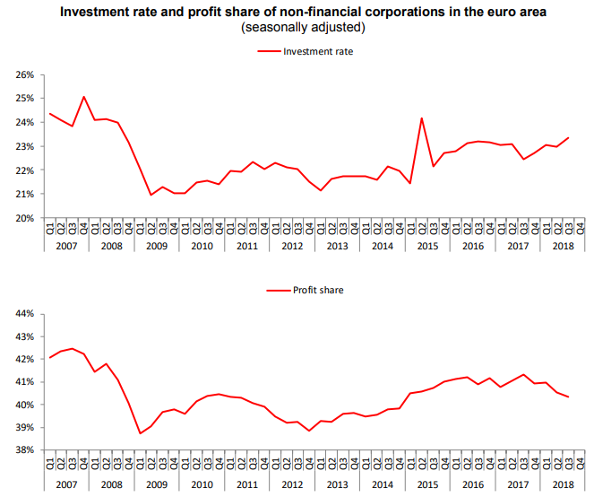 eu investment rate