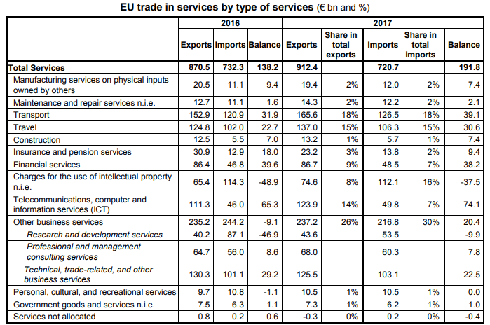 services in eu