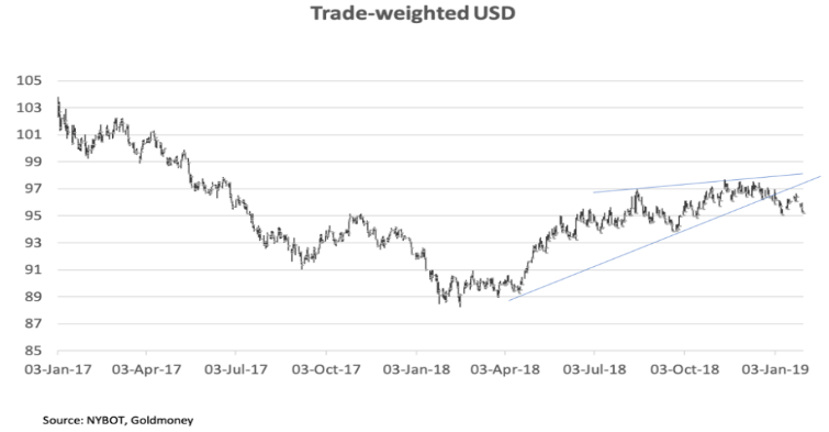 trade weighted usd