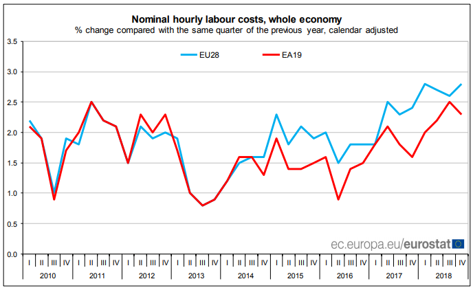 EU hourly labor cost