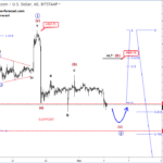 Elliott wave Analysis: German DAX and BTCUSD