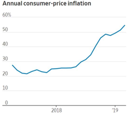 Argentine inflation
