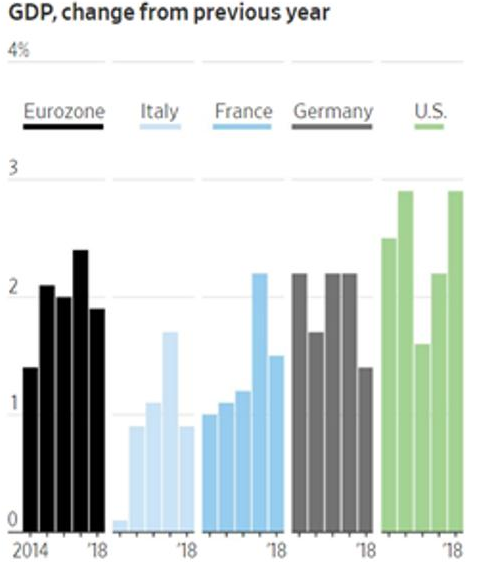 EU GDP change