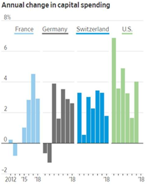 capital spending