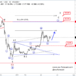 Elliott Wave Analysis: Litecoin and DASH Are Looking Bullish